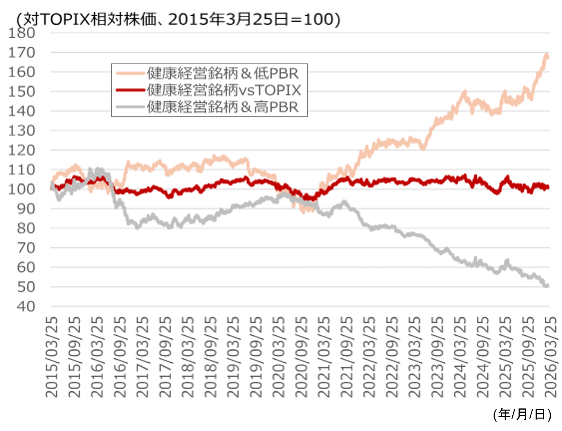 「健康経営銘柄」のパフォーマンスは？　低PBR群で選定後1年の株価が堅調　野村證券ストラテジストが解説のイメージ