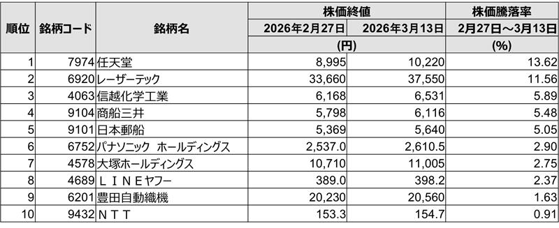 中東情勢緊迫化の局面でも上昇した銘柄は？　騰落率ランキングを解説（2月27日終値～3月13日終値）　野村證券・滝沢弘量のイメージ
