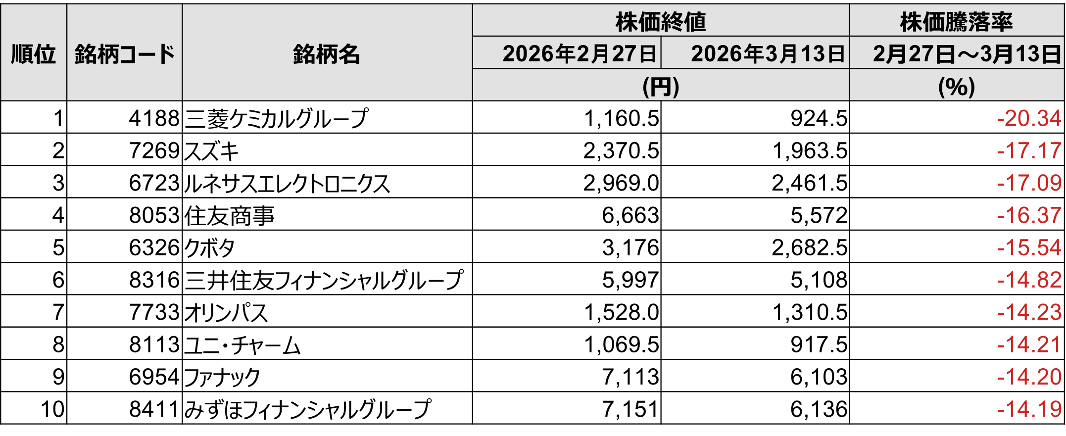 中東情勢緊迫化の局面でも上昇した銘柄は？　騰落率ランキングを解説（2月27日終値～3月13日終値）　野村證券・滝沢弘量のイメージ