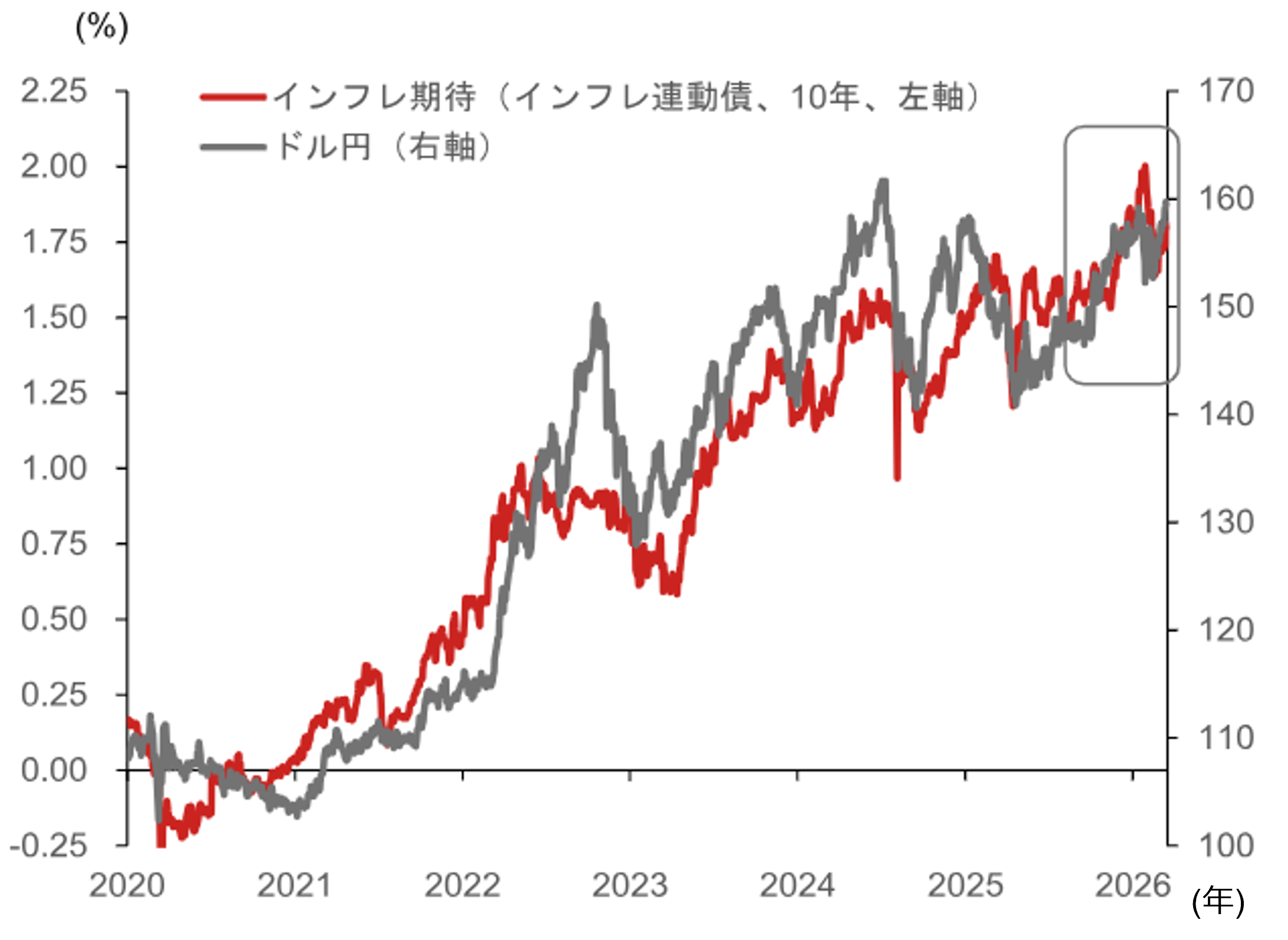 米ドル円相場が160円台を突破する可能性も　円安余地を占う3つの注目点　野村證券・後藤祐二朗のイメージ