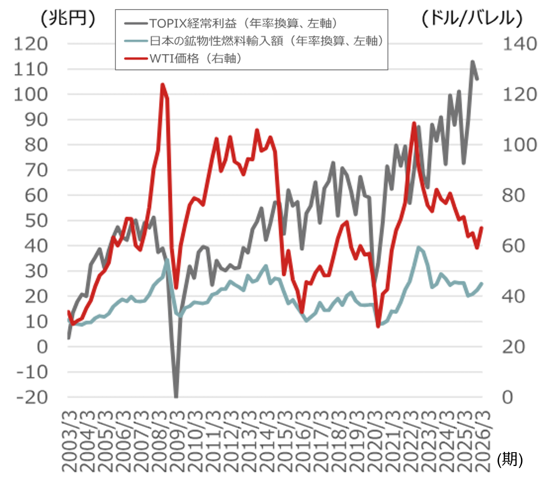 原油高感応度を軸に投資して儲かるのか？　微妙だが、「原油中立」も一案　野村證券ストラテジストが解説のイメージ