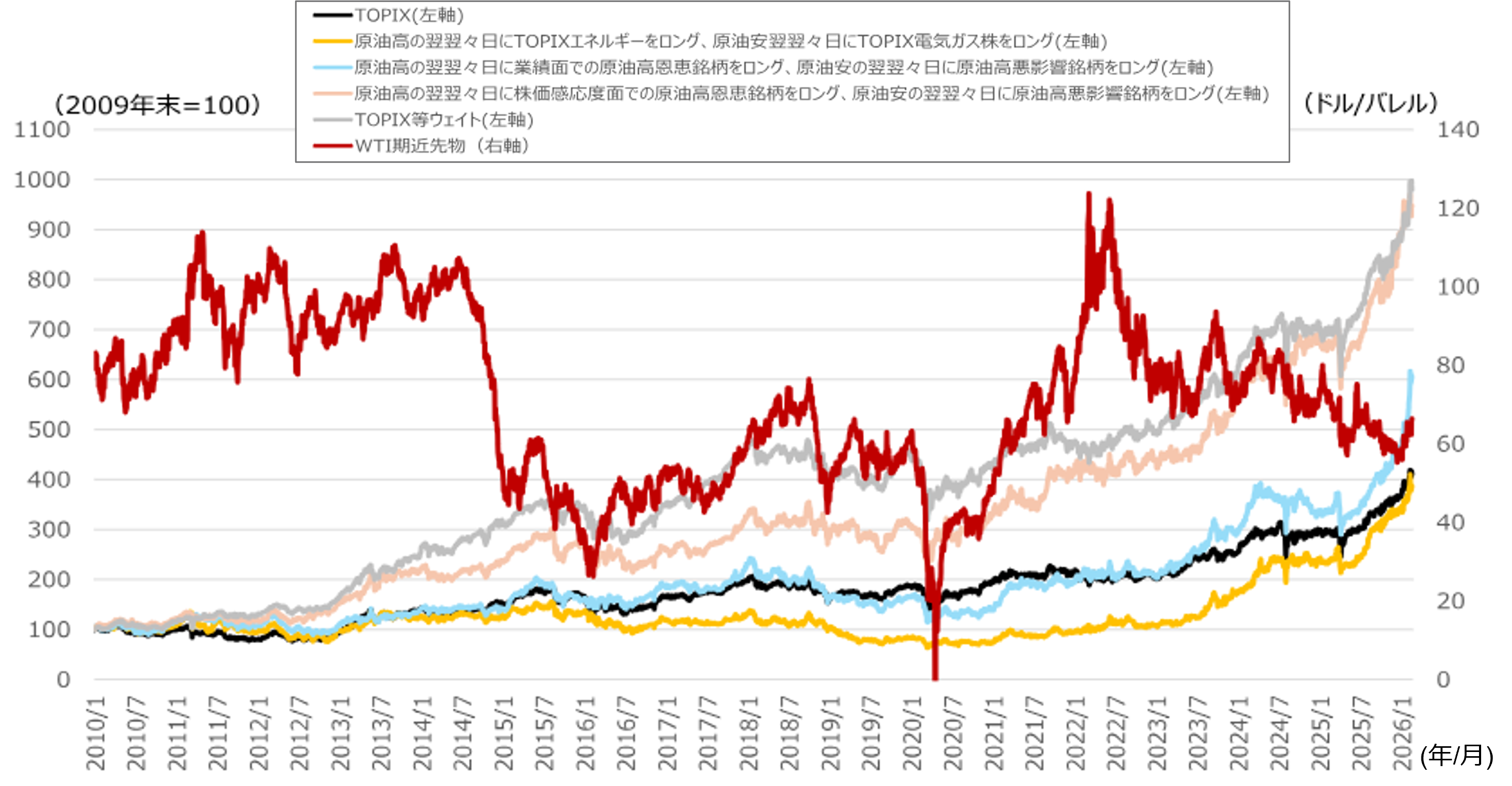 原油高感応度を軸に投資して儲かるのか？　微妙だが、「原油中立」も一案　野村證券ストラテジストが解説のイメージ