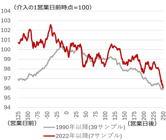円買い介入前後の外需セクター相対株価（vs内需セクター）の傾向のイメージ