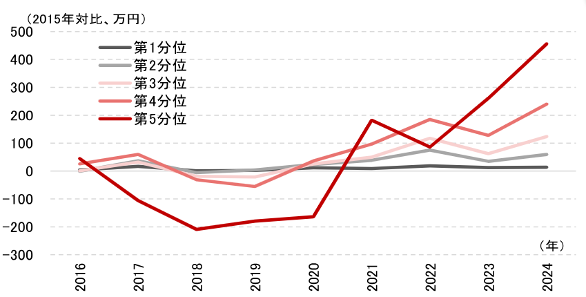 資産階級別の金融資産保有額の変化のイメージ