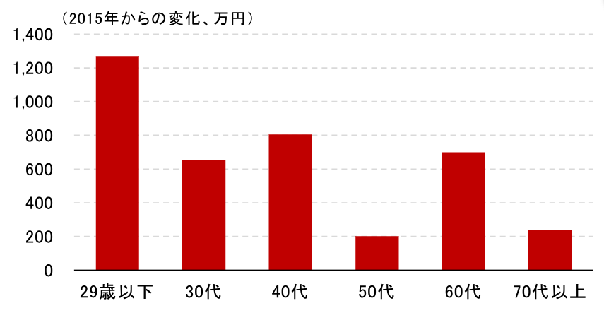 年齢階層別の資産格差（上位20％と下位20％の保有額の差）の変化のイメージ
