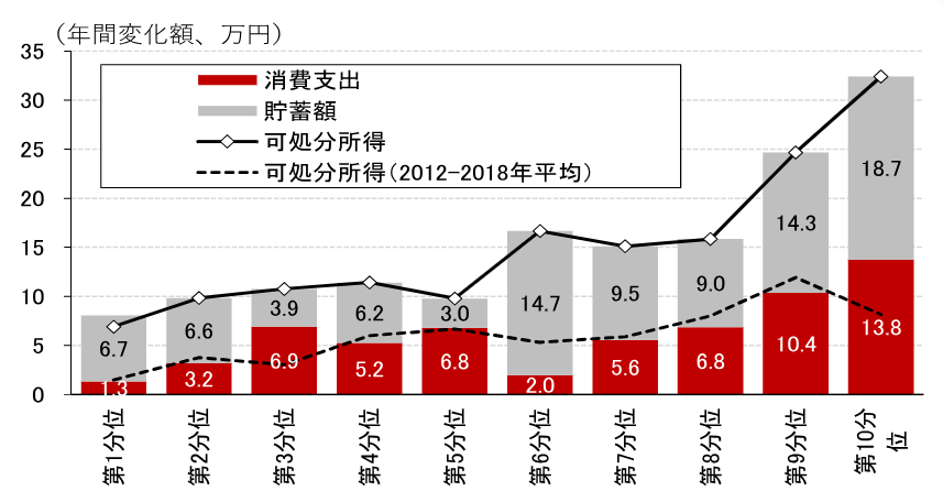 所得階層別の可処分所得、消費、貯蓄の変化（2018年～2025年）のイメージ