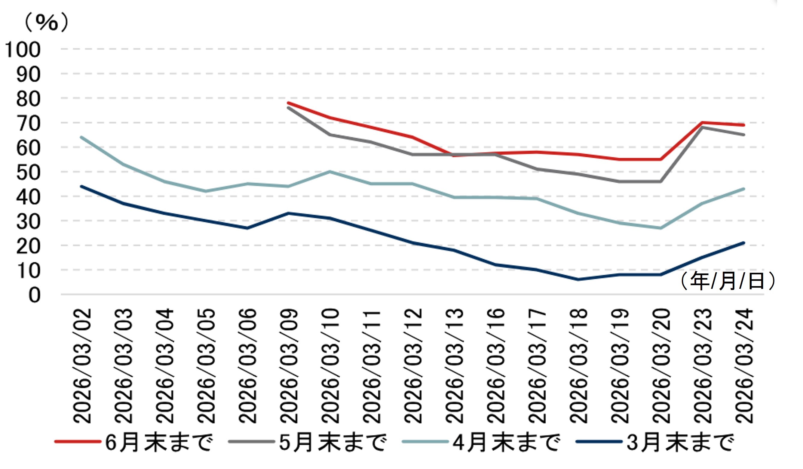 「いつまでに米・イスラエルとイランが停戦となるか」に関するPolymarket参加者の予想のイメージ