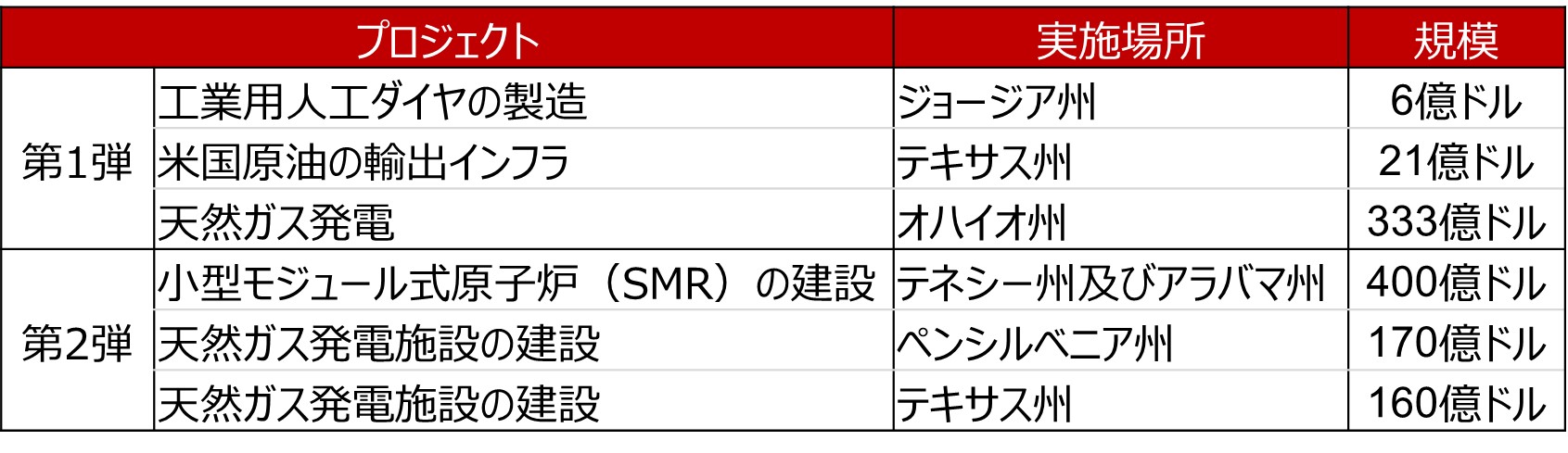 日米戦略的投資イニシアチブの合意内容のイメージ