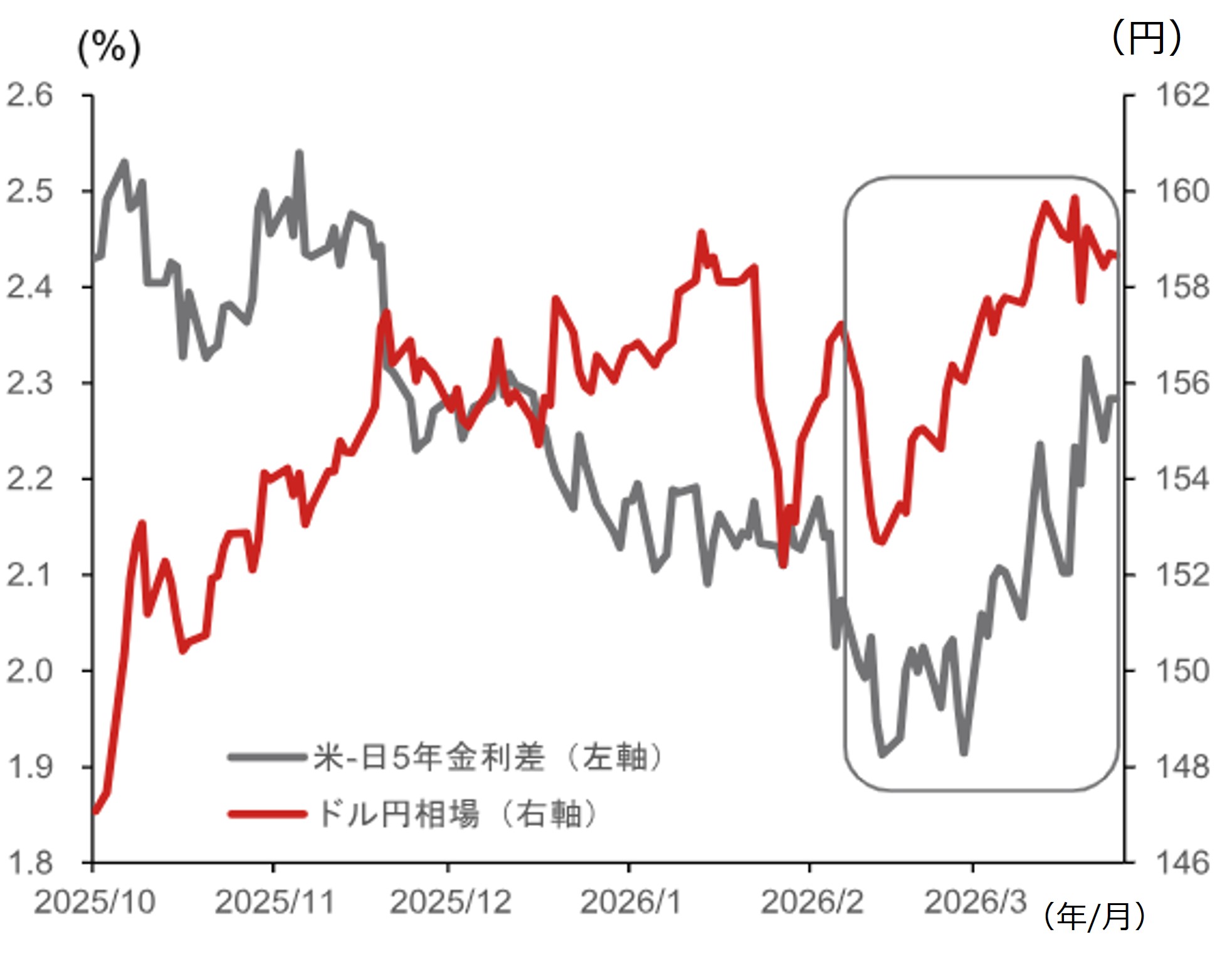 米日5年金利差（米-日）と米ドル円相場のイメージ
