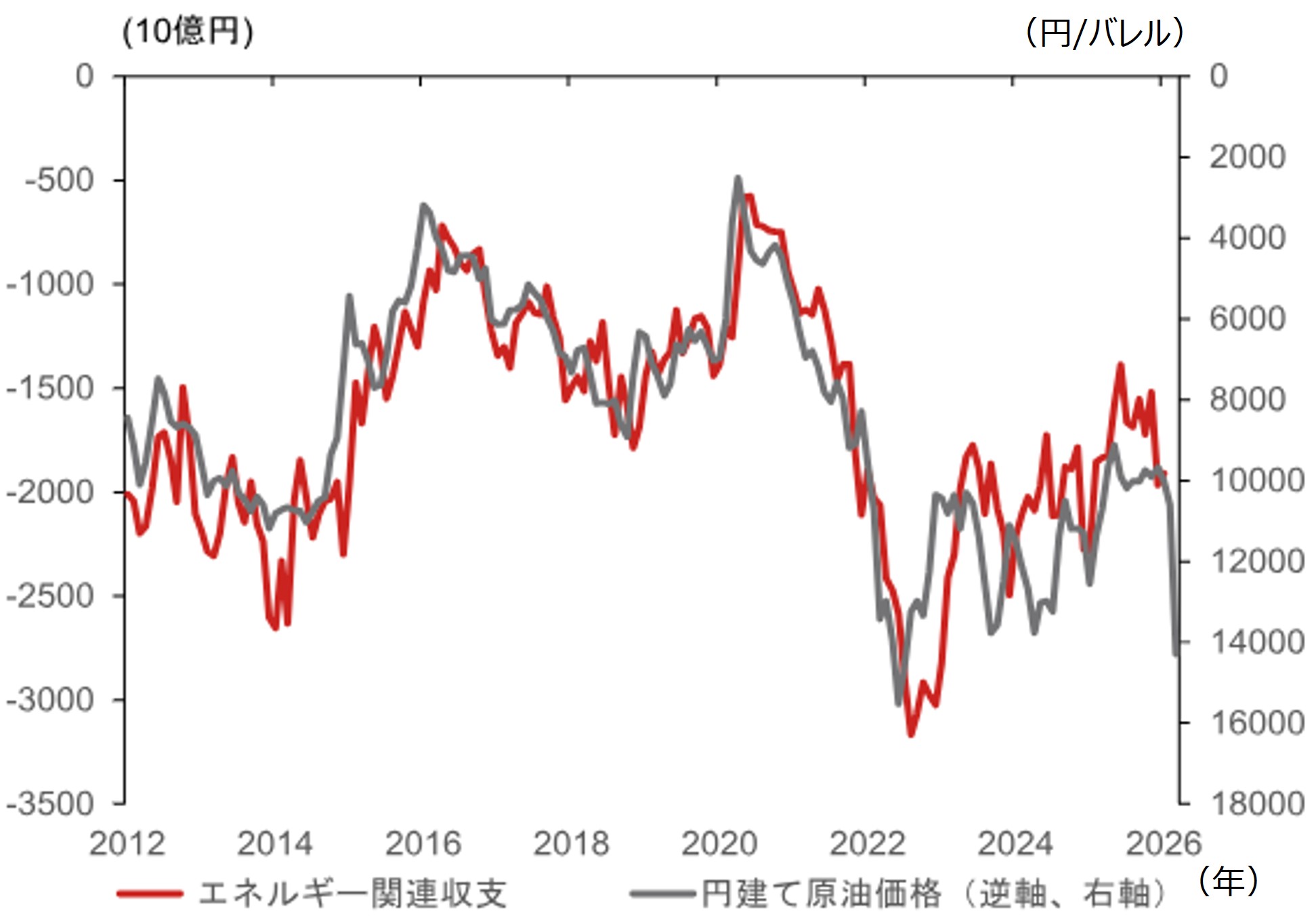 円建て原油価格と日本のエネルギー関連貿易収支のイメージ