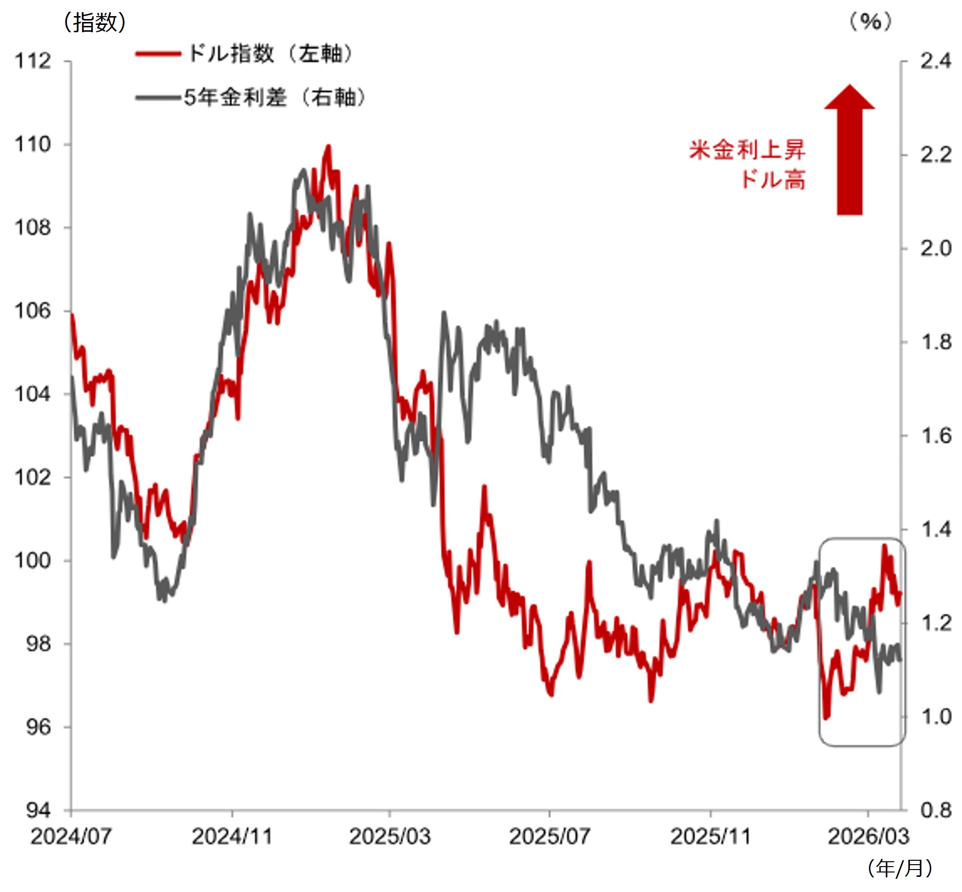 米ドル指数と5年金利差（米-海外）のイメージ