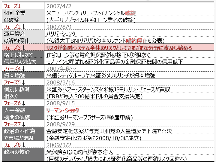 米国の2008年前後の金融危機に関する主な出来事のイメージ