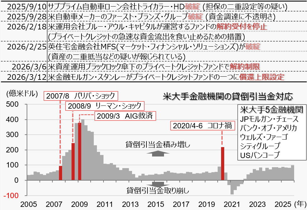 2025年9月以降に起きた金融関連の出来事のイメージ