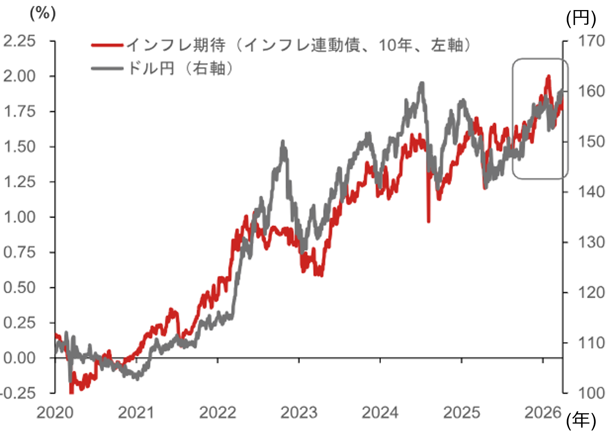 米ドル円160円突破で為替介入の発動リスクは上昇　野村證券・後藤祐二朗のイメージ