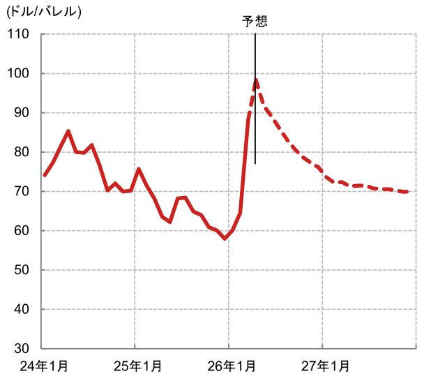 原油価格上昇と米国経済　エネルギーショックへの耐性は十分にある　米国野村證券・雨宮愛知のイメージ