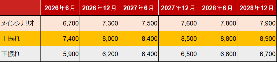 S＆P500の見通しを変更　イラン情勢は遅かれ早かれ収束し、株高基調は継続すると予想　野村證券ストラテジストが解説のイメージ