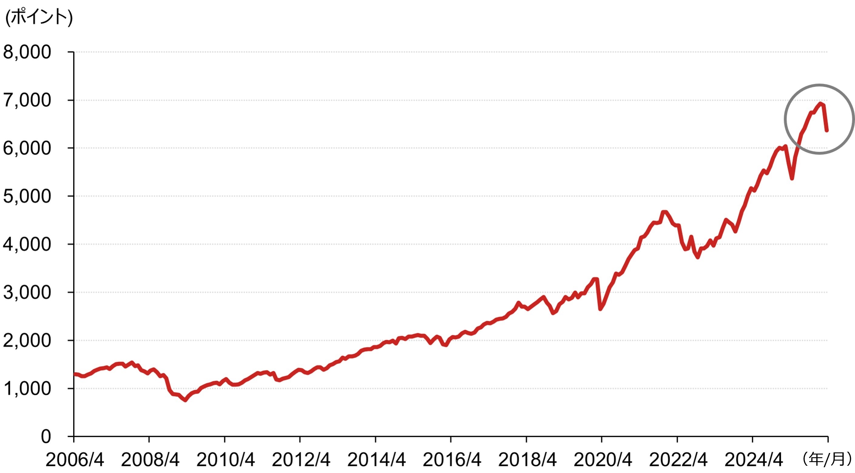 乱高下相場で資産を減らしがちな人の特徴　行動経済学で解説　野村證券・大庭昭彦のイメージ