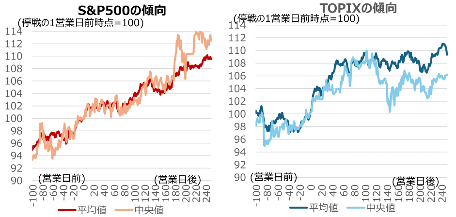 過去の停戦局面を検証　日米株価指数は停戦の3〜4週前から上昇　野村證券ストラテジストが解説のイメージ