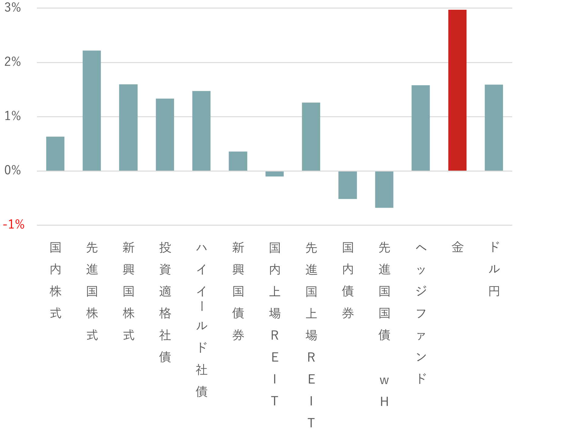 金（ゴールド）の分散投資効果　株と債券のポートフォリオに金を入れるとどうなる？　野村CIO・髙宮康平のイメージ