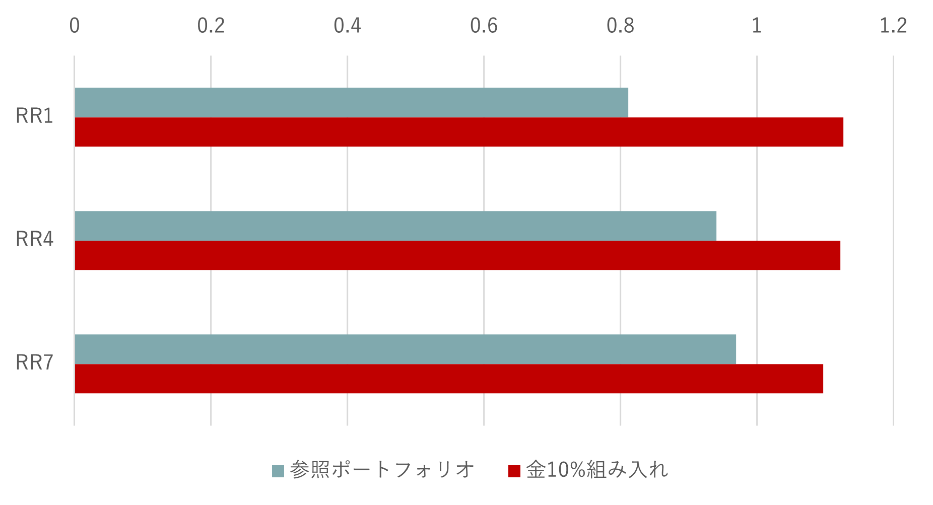 金（ゴールド）の分散投資効果　株と債券のポートフォリオに金を入れるとどうなる？　野村CIO・髙宮康平のイメージ