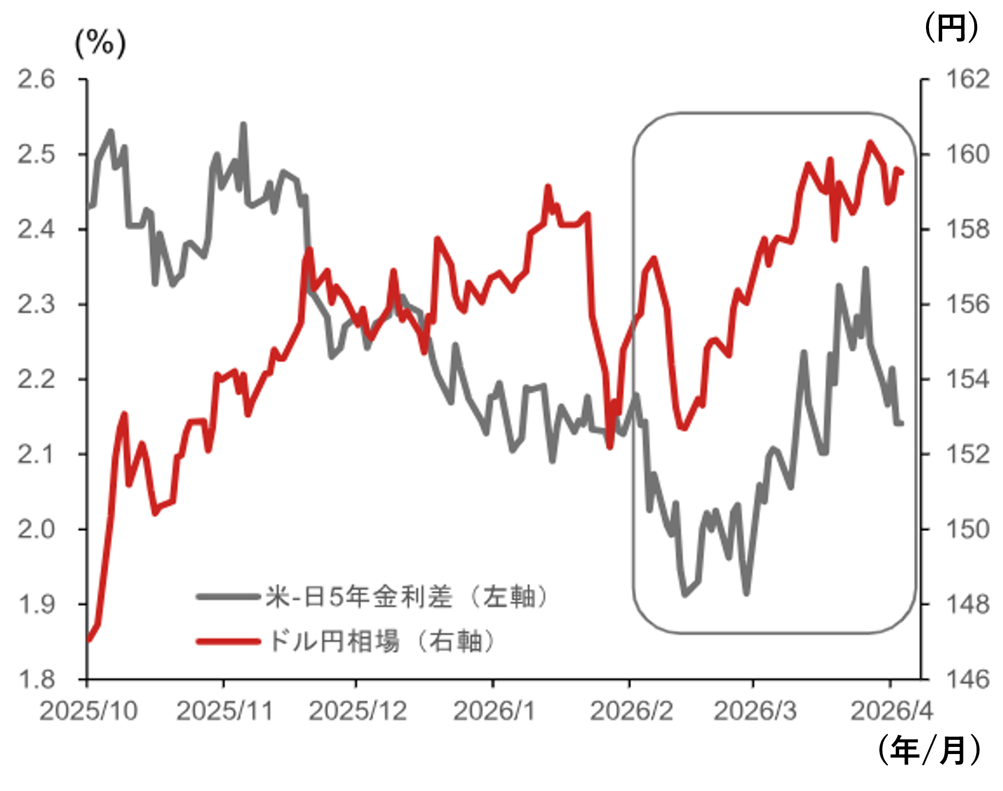 2026年末の米ドル円見通しを152.5円に引き上げ　中東情勢で強まる米ドル高圧力　野村證券・後藤祐二朗のイメージ