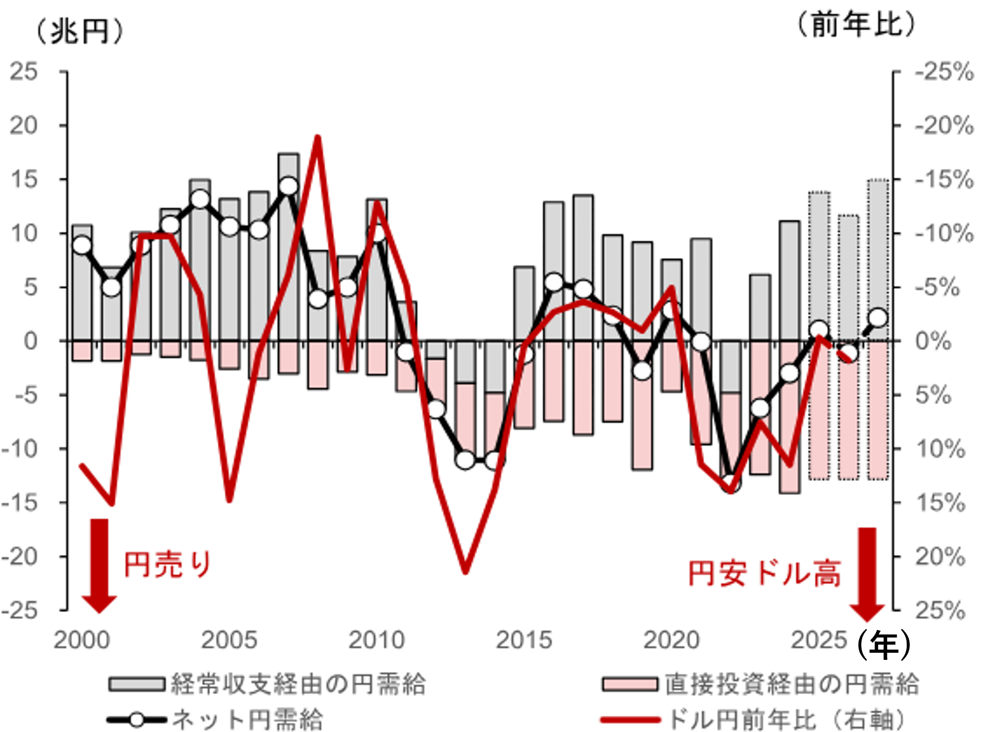 2026年末の米ドル円見通しを152.5円に引き上げ　中東情勢で強まる米ドル高圧力　野村證券・後藤祐二朗のイメージ