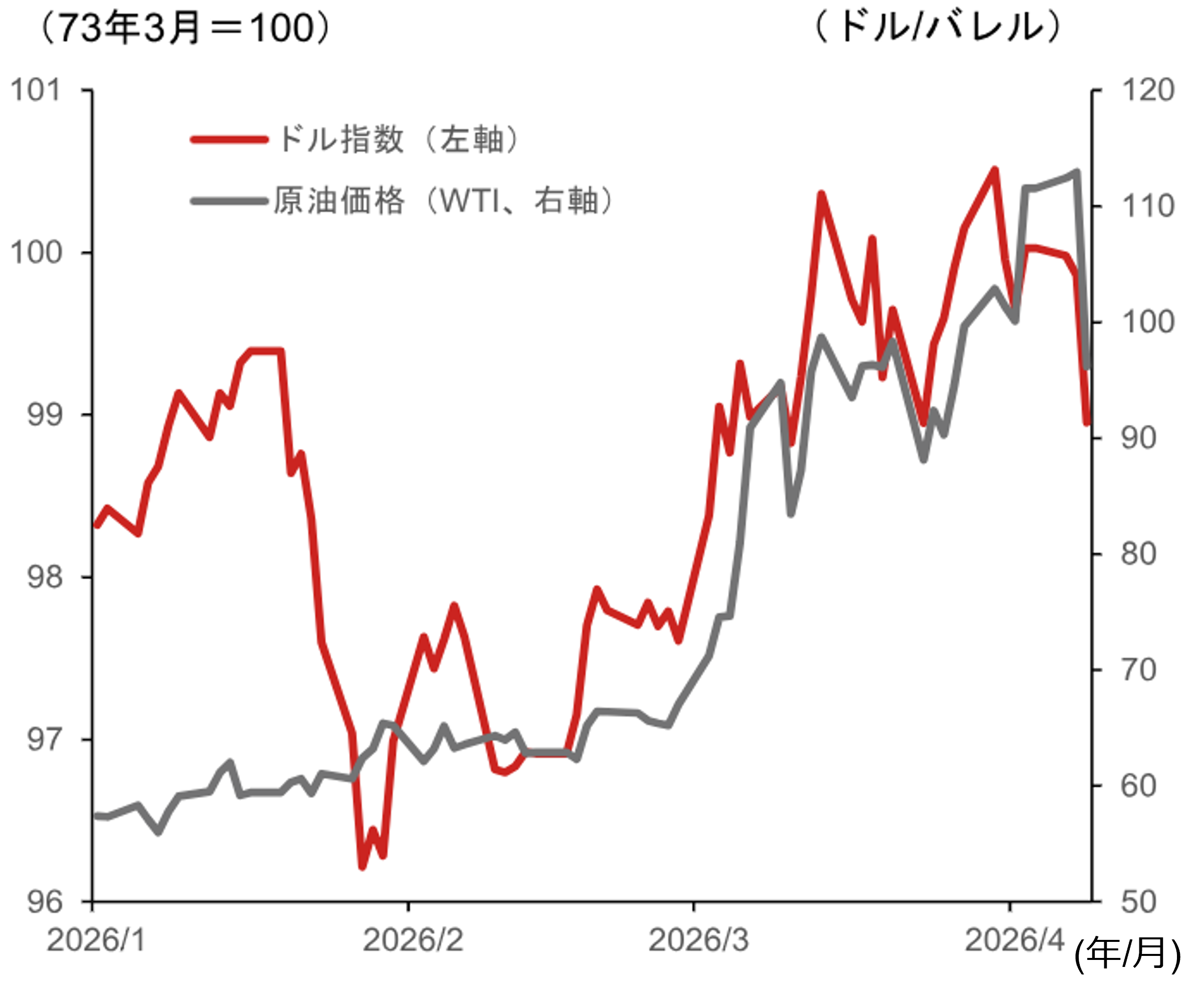 米・イランが恒久停戦に向かえば、米ドル円の160円台定着リスクは低下する公算　野村證券・後藤祐二朗のイメージ
