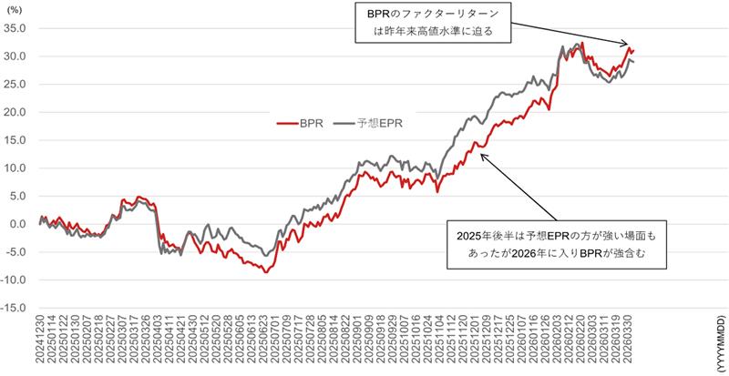 バリュー株、2025年来高値水準に接近　日銀の利上げ期待が追い風　野村證券ストラテジストが解説のイメージ