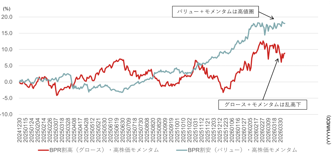 バリュー株、2025年来高値水準に接近　日銀の利上げ期待が追い風　野村證券ストラテジストが解説のイメージ