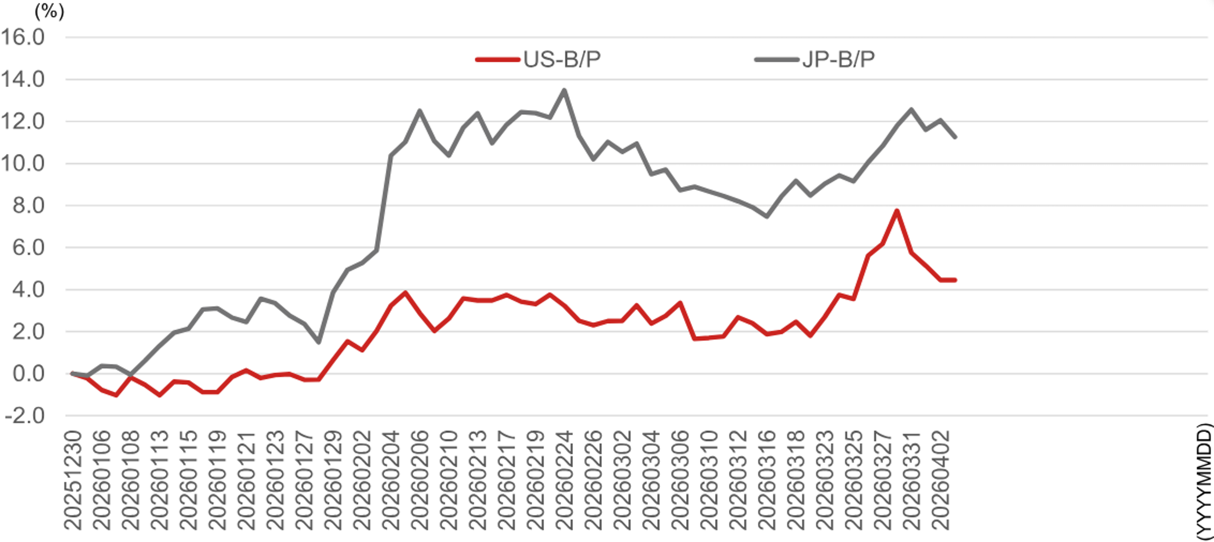 バリュー株、2025年来高値水準に接近　日銀の利上げ期待が追い風　野村證券ストラテジストが解説のイメージ