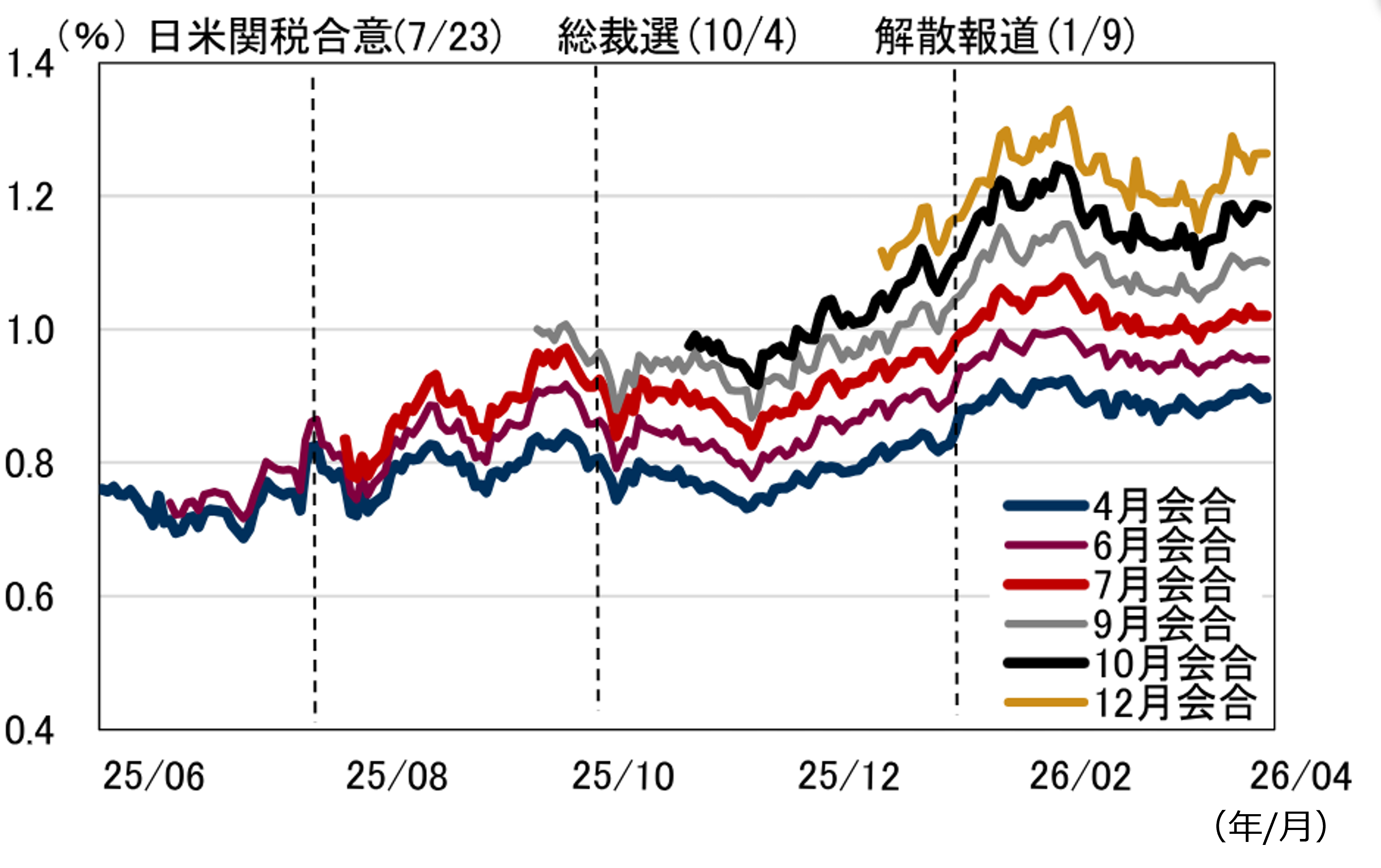 日銀4月会合　利上げの“サイン”はあるのか？　日銀短観と支店長会議報告から　野村證券・岩下真理のイメージ