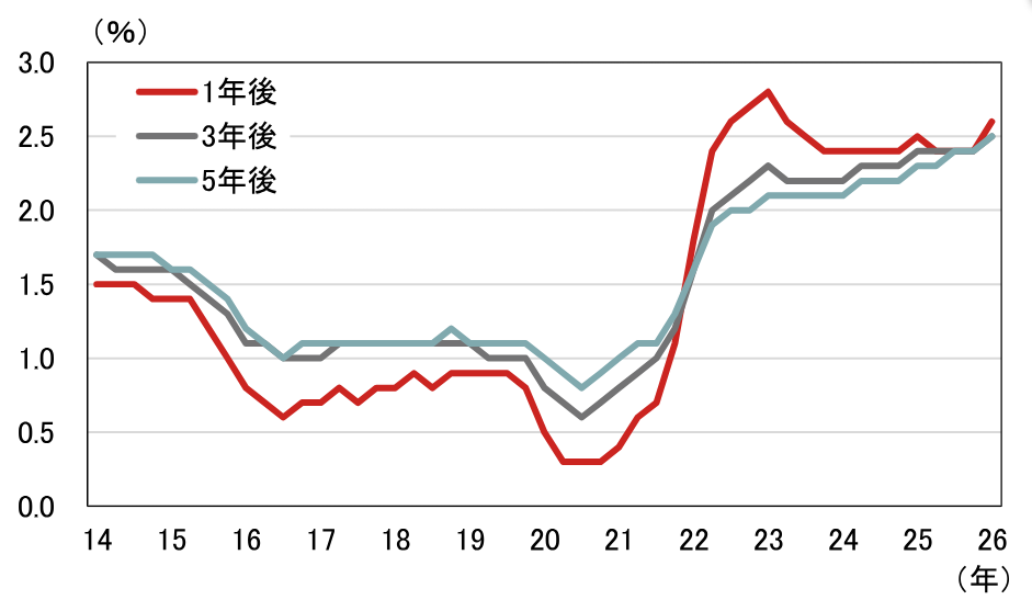 日銀4月会合　利上げの“サイン”はあるのか？　日銀短観と支店長会議報告から　野村證券・岩下真理のイメージ