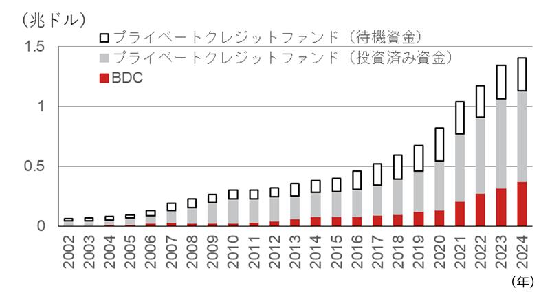 プライベートクレジット市場の資金構造から、金融システム危機にはつながりにくいと考える理由　野村證券・小清水直和のイメージ