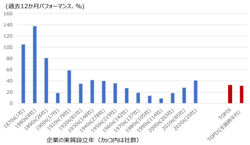 TOPIX構成企業の設立年別に見た過去1年株価パフォーマンスのイメージ