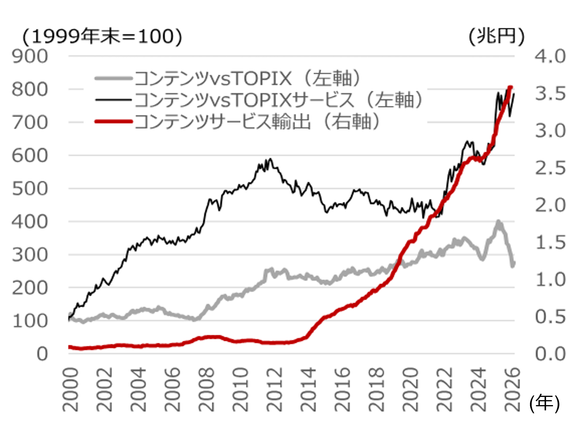 コンテンツサービス輸出とコンテンツ関連株相対株価（vs TOPIX）のイメージ