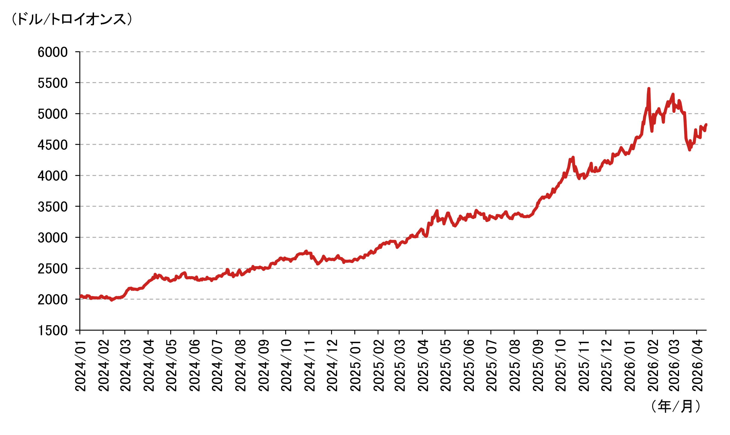 中東情勢悪化で「有事の金（ゴールド）」の価格が下落した理由　今後、金価格を押し上げる2つの材料とは？　野村證券・髙島雄貴のイメージ