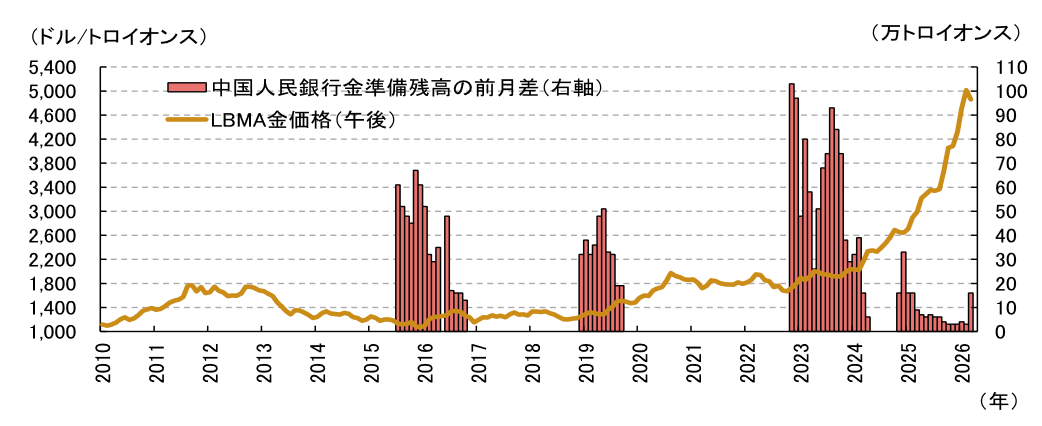 中東情勢悪化で「有事の金（ゴールド）」の価格が下落した理由　今後、金価格を押し上げる2つの材料とは？　野村證券・髙島雄貴のイメージ