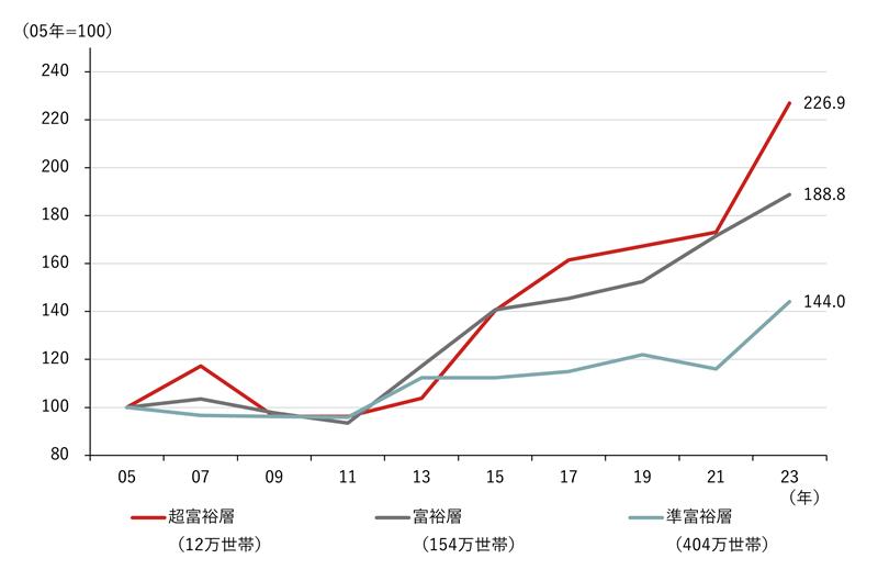 あなたも「いつの間にか富裕層」？　データで読み解く最新の富裕層事情と抱えるリスク　野村CIO・宮嵜浩のイメージ