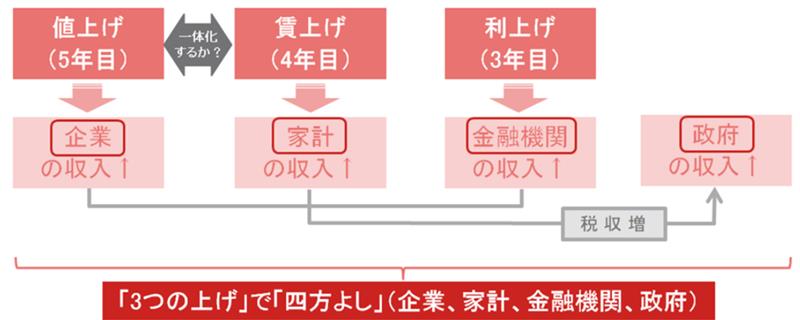 日本の「勝ち筋」　「3つの上げ」で「四方よし」。日本経済の変身は2026年も進む　野村證券・森田京平のイメージ