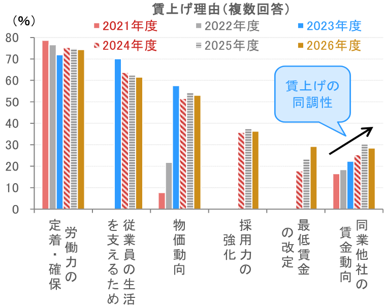 日本の「勝ち筋」　「3つの上げ」で「四方よし」。日本経済の変身は2026年も進む　野村證券・森田京平のイメージ