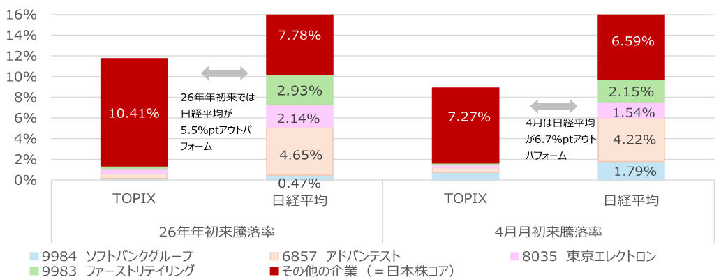日経平均株価の最高値更新をけん引した「特定企業」と「先物買い戻し期待」　野村證券ストラテジストが解説のイメージ