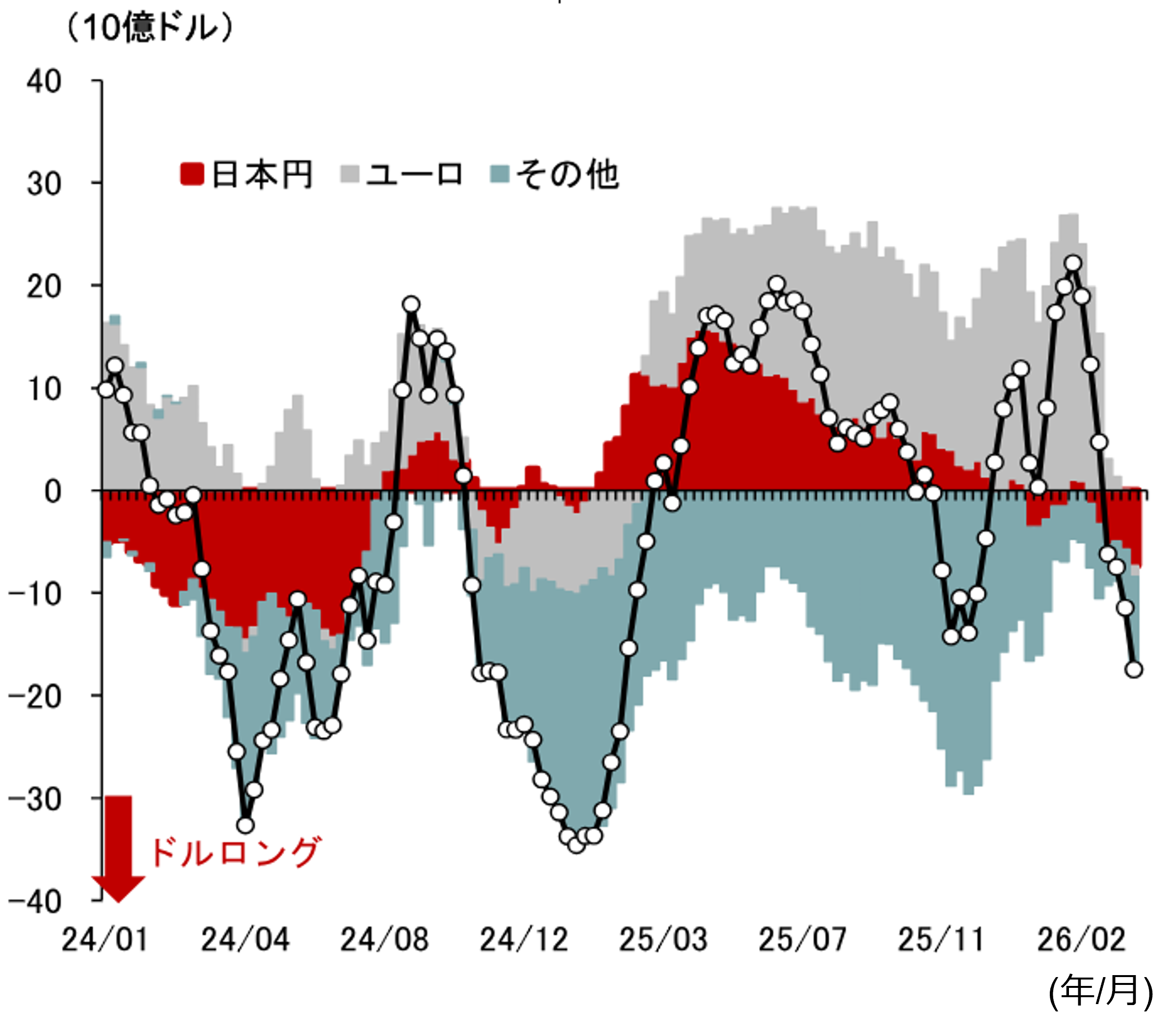 中東リスク後退なら、為替市場は再び米ドル安トレンドに回帰か　野村證券・後藤祐二朗のイメージ