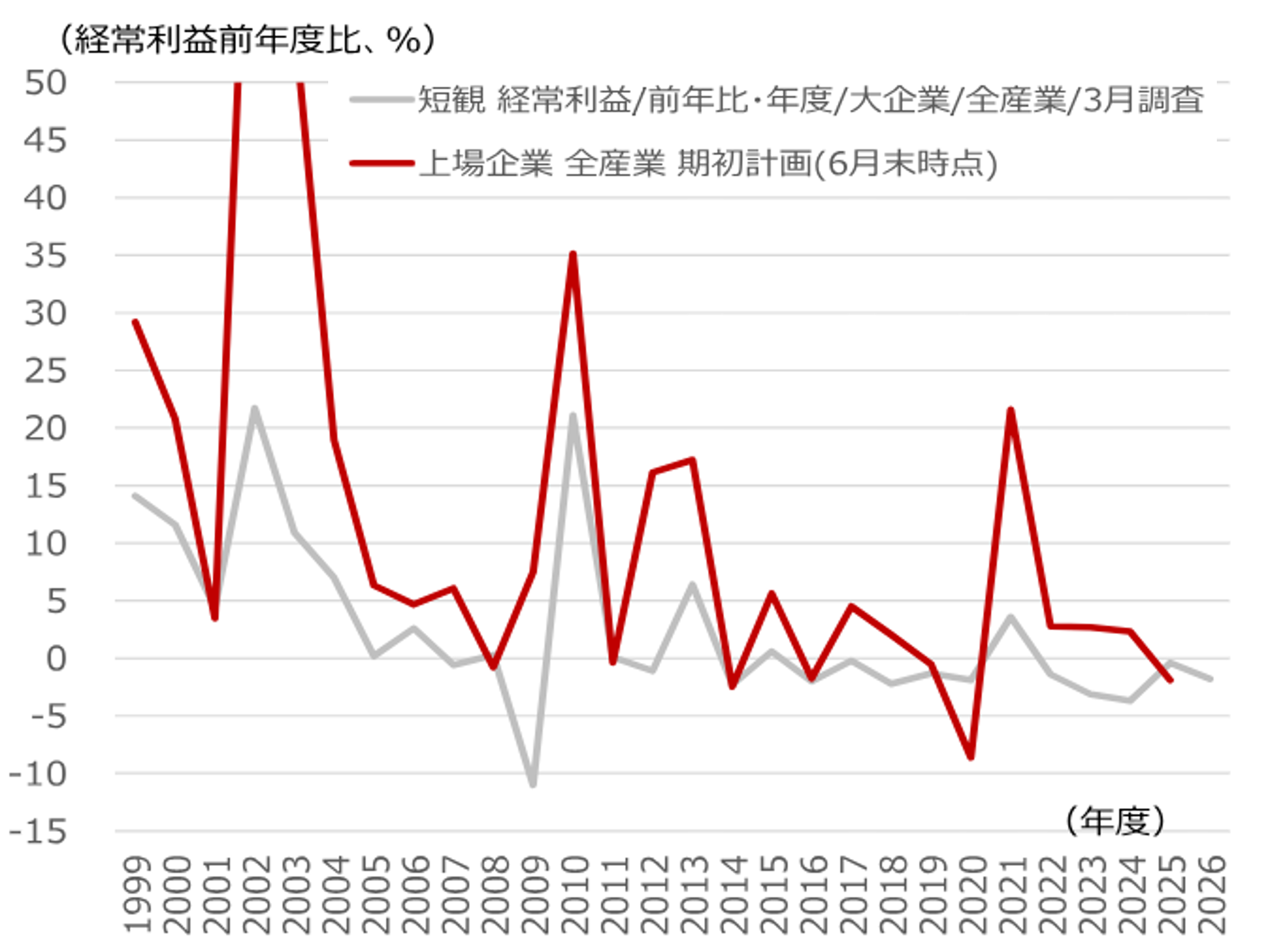 国内株式決算の注目点　期初会社計画で増益・減益となりやすいセクター　野村證券ストラテジストが解説のイメージ