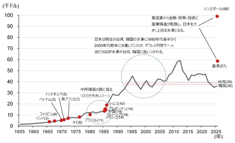 新興国の発展の差を決めるのは何か　人口ボーナスより教育や科学技術力に注目　野村證券・山口正章のイメージ