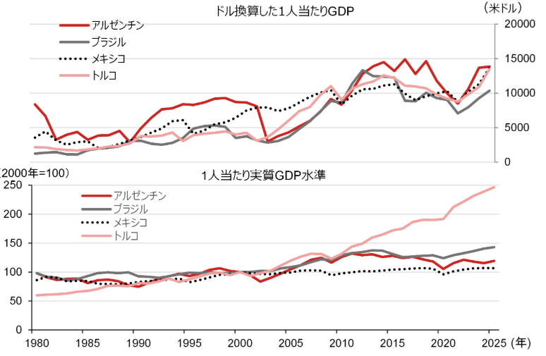 新興国の発展の差を決めるのは何か　人口ボーナスより教育や科学技術力に注目　野村證券・山口正章のイメージ