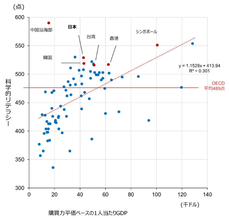 新興国の発展の差を決めるのは何か　人口ボーナスより教育や科学技術力に注目　野村證券・山口正章のイメージ