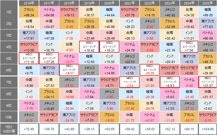 新興国の発展の差を決めるのは何か　人口ボーナスより教育や科学技術力に注目　野村證券・山口正章のイメージ
