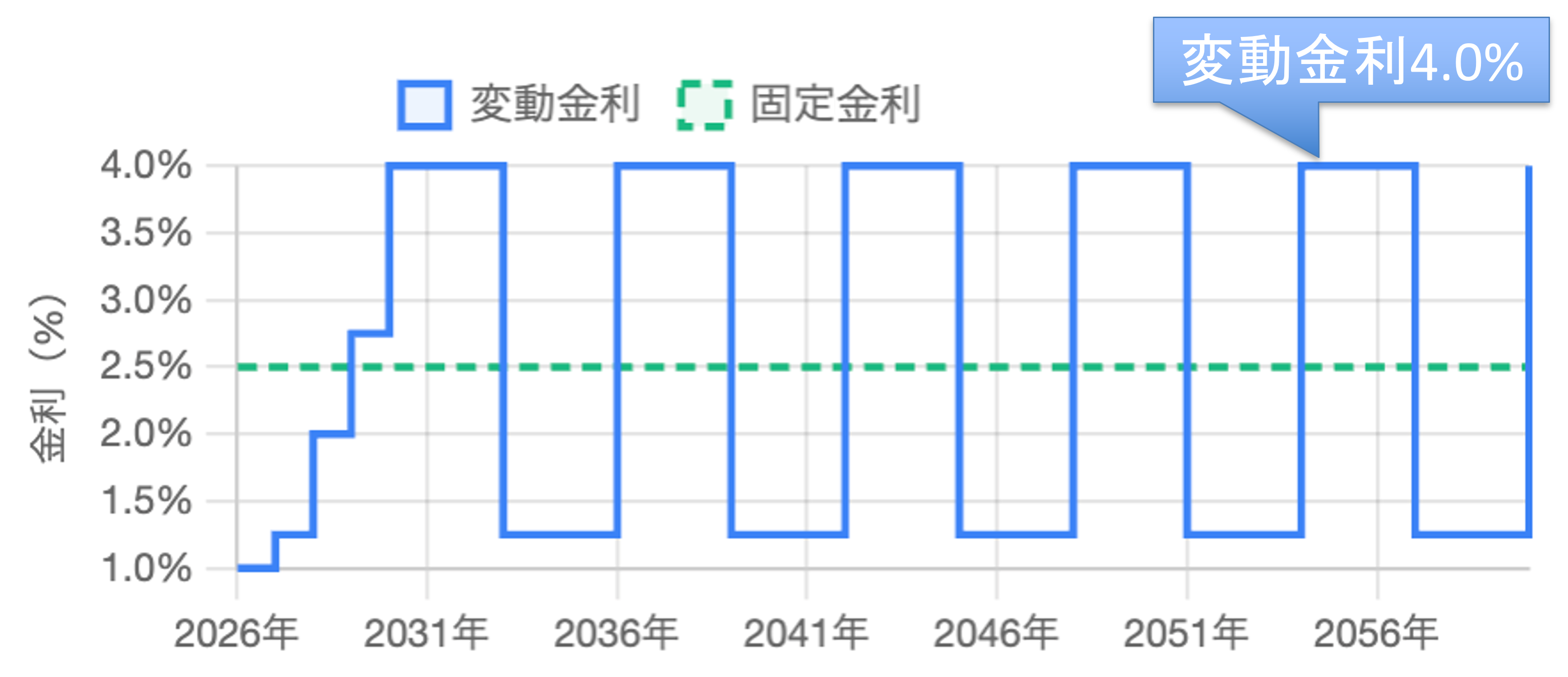 モゲチェック・塩澤崇さん「インフレ時代は住宅ローンの繰り上げ返済より資産運用を優先」のイメージ