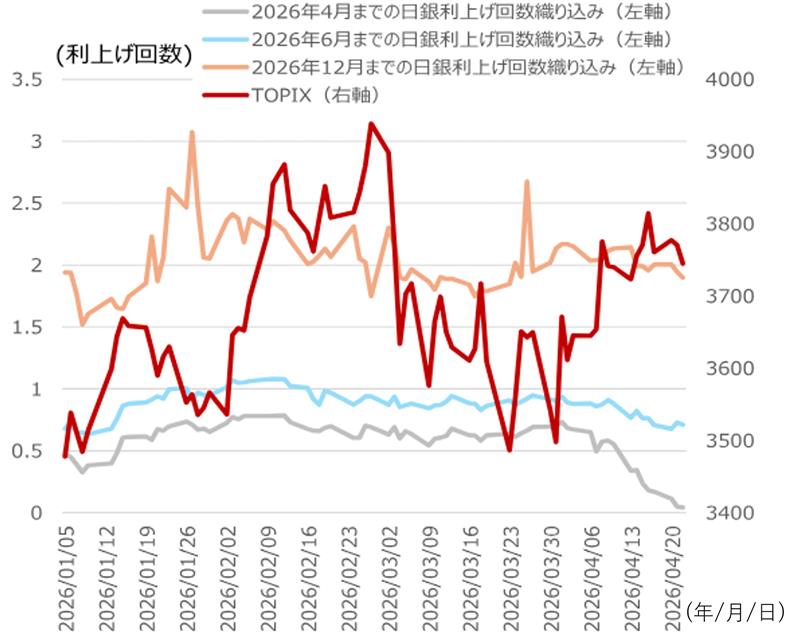 日銀利上げ織り込み後退で、銀行株に再び脚光　野村證券ストラテジストが解説のイメージ