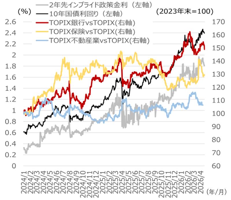 日銀利上げ織り込み後退で、銀行株に再び脚光　野村證券ストラテジストが解説のイメージ